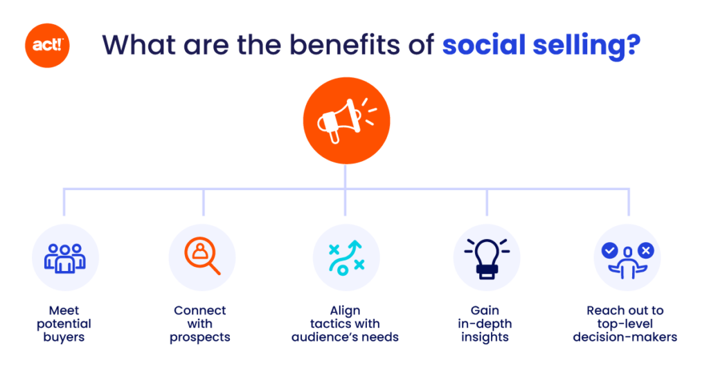 an infographic outlining the benefits of social selling including meeting buyers, connecting with prospects, aligning with audiences, gaining insights and reaching decision makers.