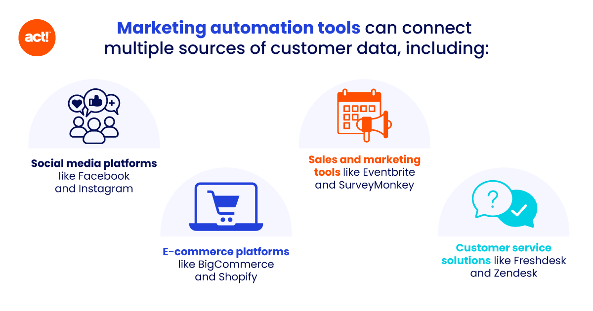 an infographic outlining sources of data that can be tracked via marketing automation