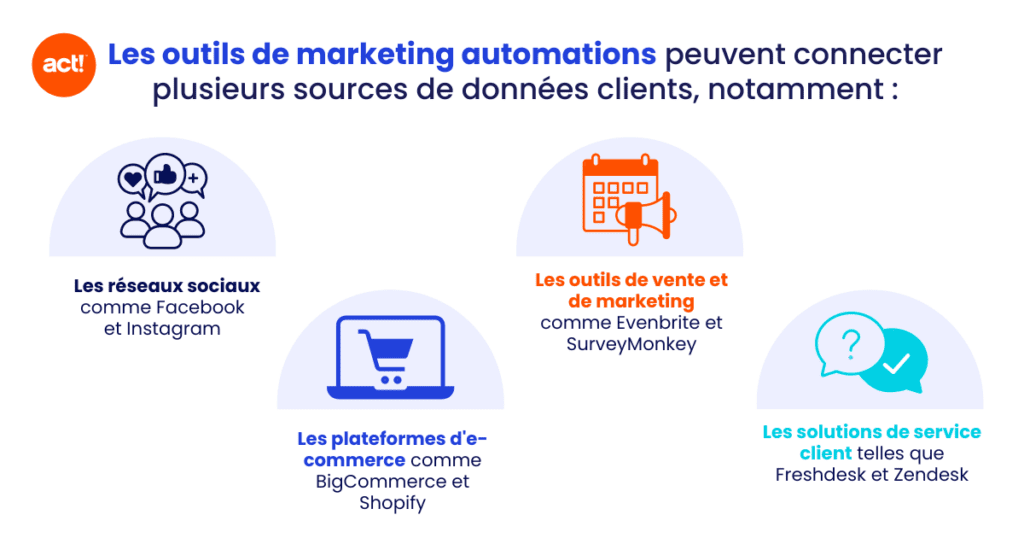 une infographie qui montre comment les outils d'automatisation du marketing peuvent connecter les données des clients