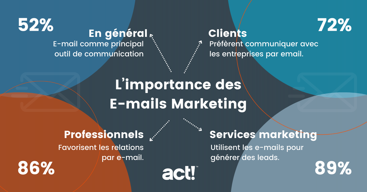 Services de communication Utilisent les e-mails pour générer des leads.