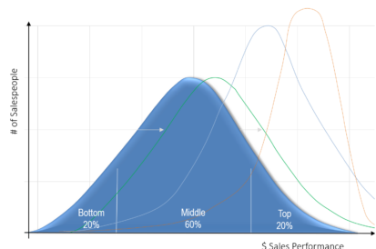 Number of salespeople grapgh from botto, middle and top