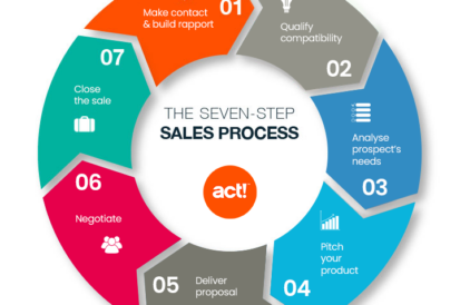 The seven step sales process: one make contact and build rapport, two qualify compatibility, three analyze prospects needs, four pitch your product, five deliver proposal, six negotiate, seven close the sale